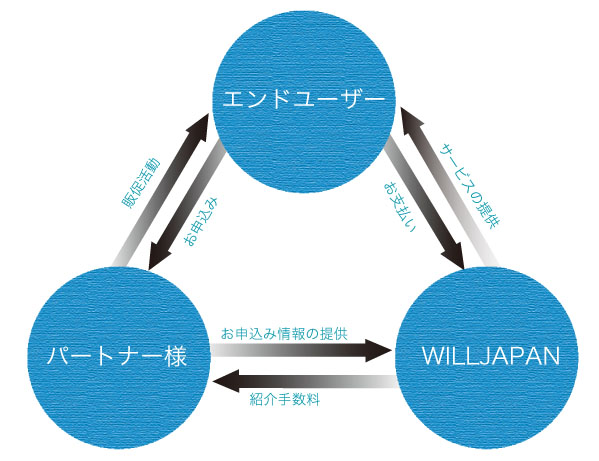 紹介パートナーイメージ