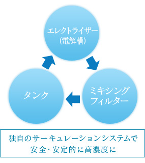 水素を作るエレクトライザー